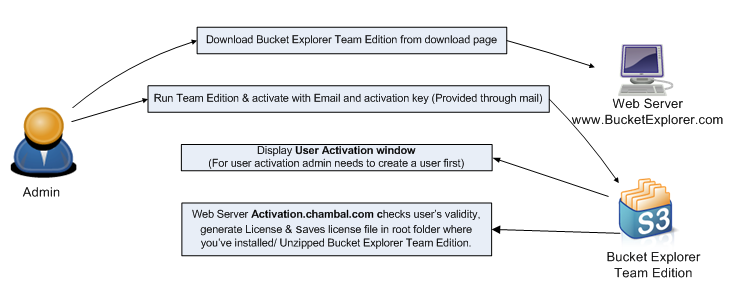 download and activate bucket explorer team edition license