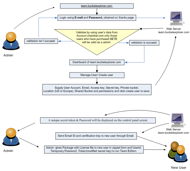 add team members then generate user authentication details